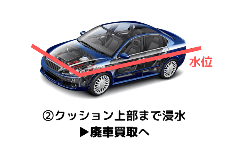 クッション上部まで浸水したときの買取先
