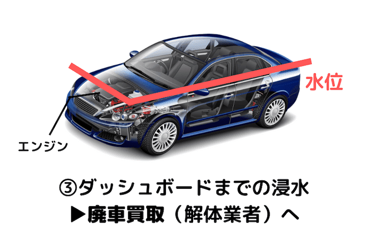 ダッシュボードまで浸水したときの買取先