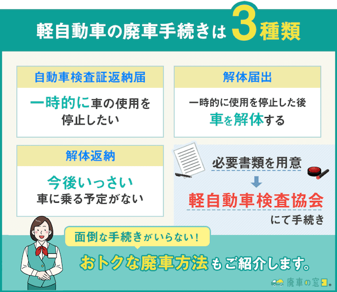 軽自動車の廃車手続き 必要書類 費用 手順まとめ 還付金も解説 廃車の窓口