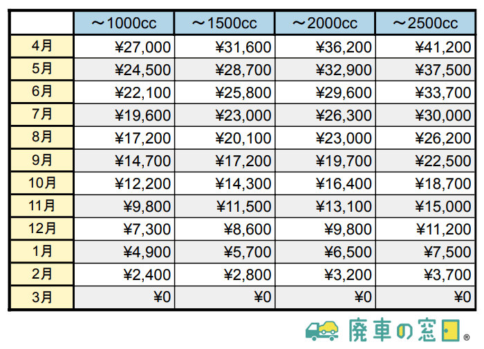 廃車でもらえる還付金！受け取れる金額と手続きの方法【早見表あり