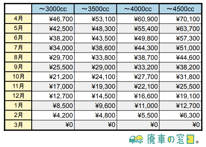 廃車した時の自動車税の還付金は何円 もらえる金額と手続きの流れ 廃車の窓口