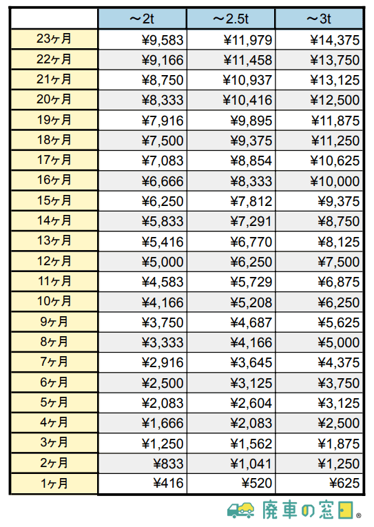 廃車でもらえる還付金 受け取れる金額と手続きの方法 早見表あり 廃車の窓口